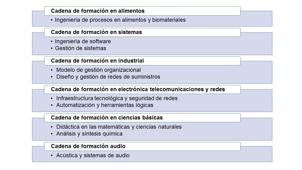 Líneas de investigación ECBTI